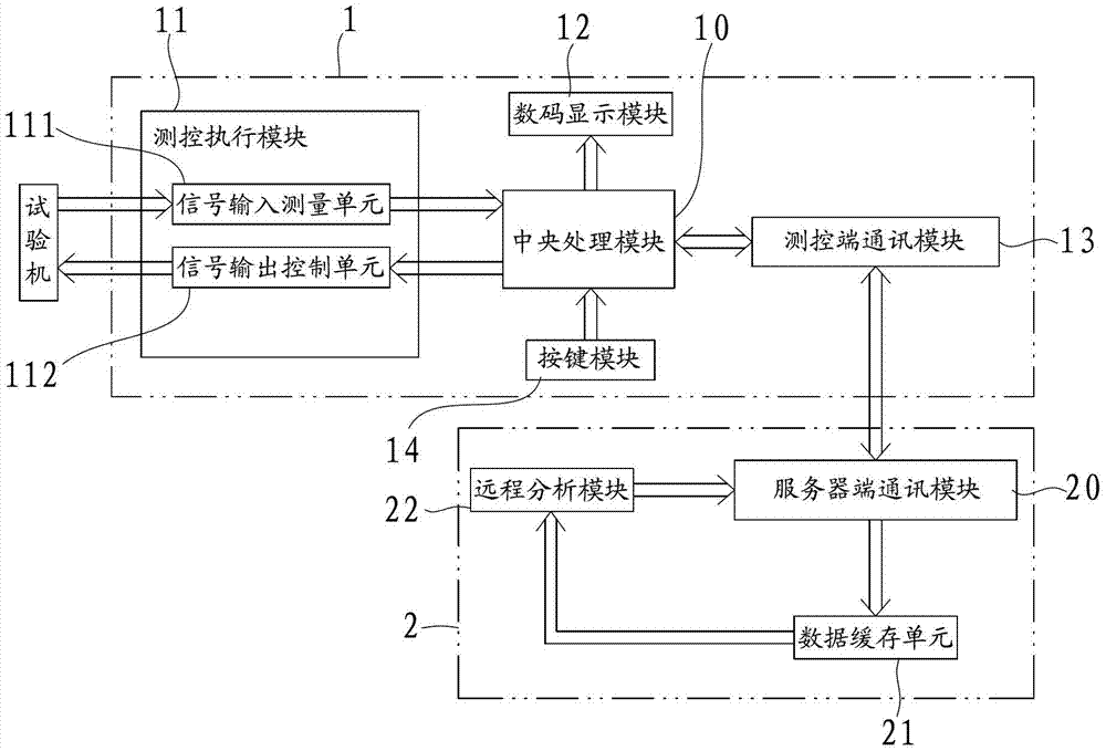 Measurement and control system and method for testing machine