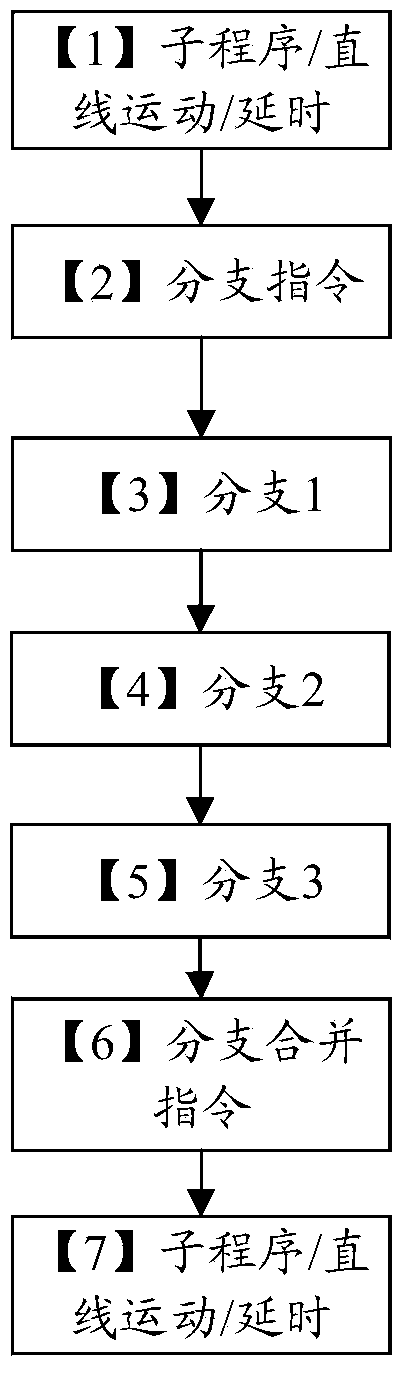 Method for achieving motion control multi-branch synchronous execution based on teaching instructions