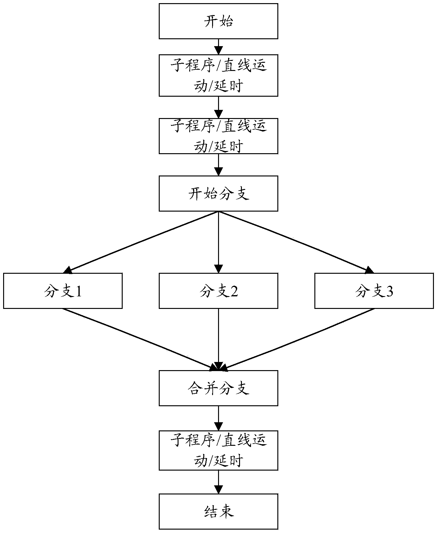Method for achieving motion control multi-branch synchronous execution based on teaching instructions