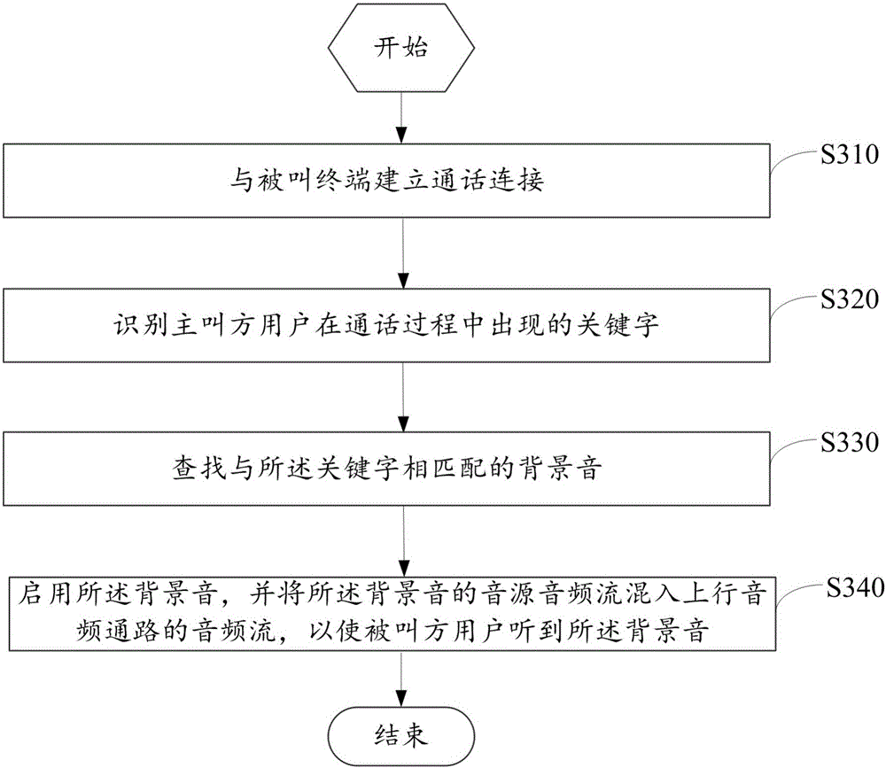 Self-adaption method and device for mobile terminal call background sounds