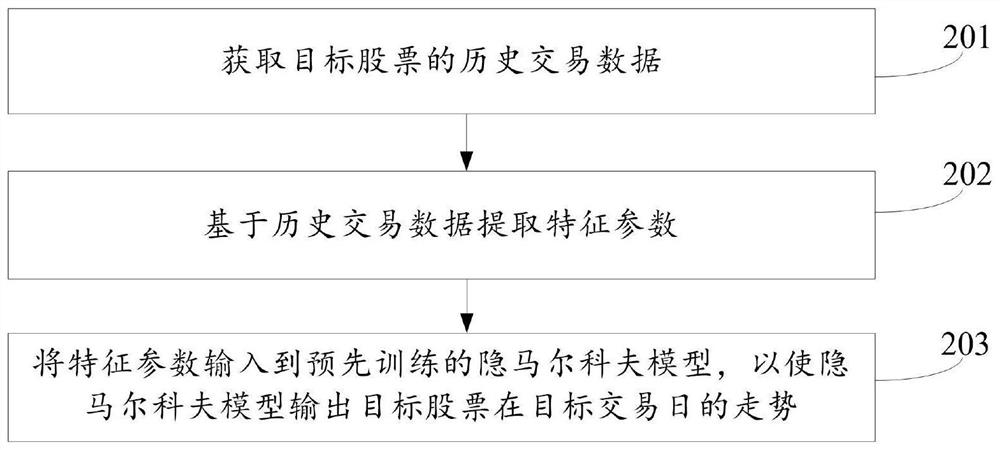 Stock trend prediction method and device, equipment and storage medium