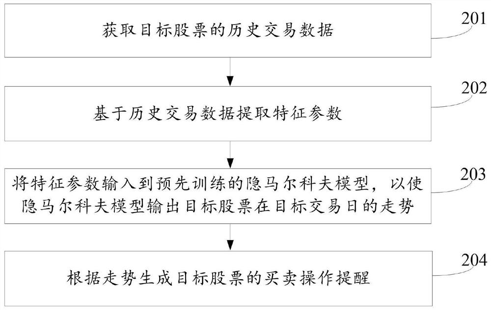 Stock trend prediction method and device, equipment and storage medium