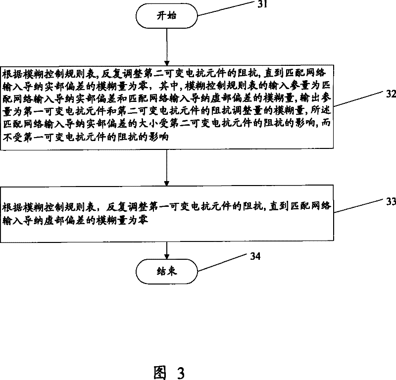 Method for automatically matching radio frequency impedance