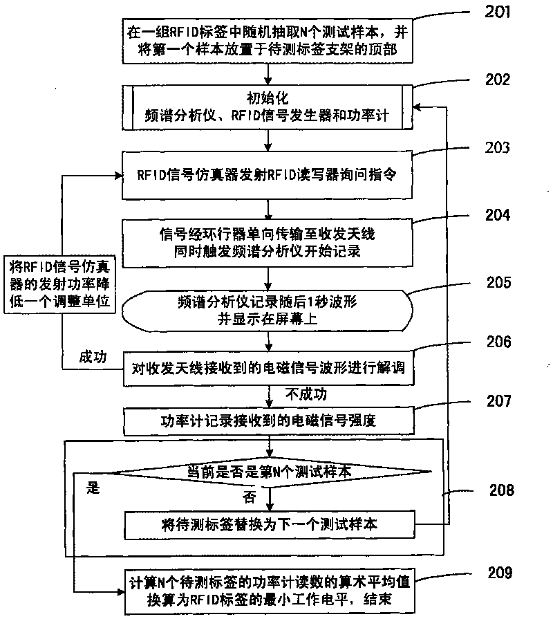 Benchmark testing system and method for RFID label operating level