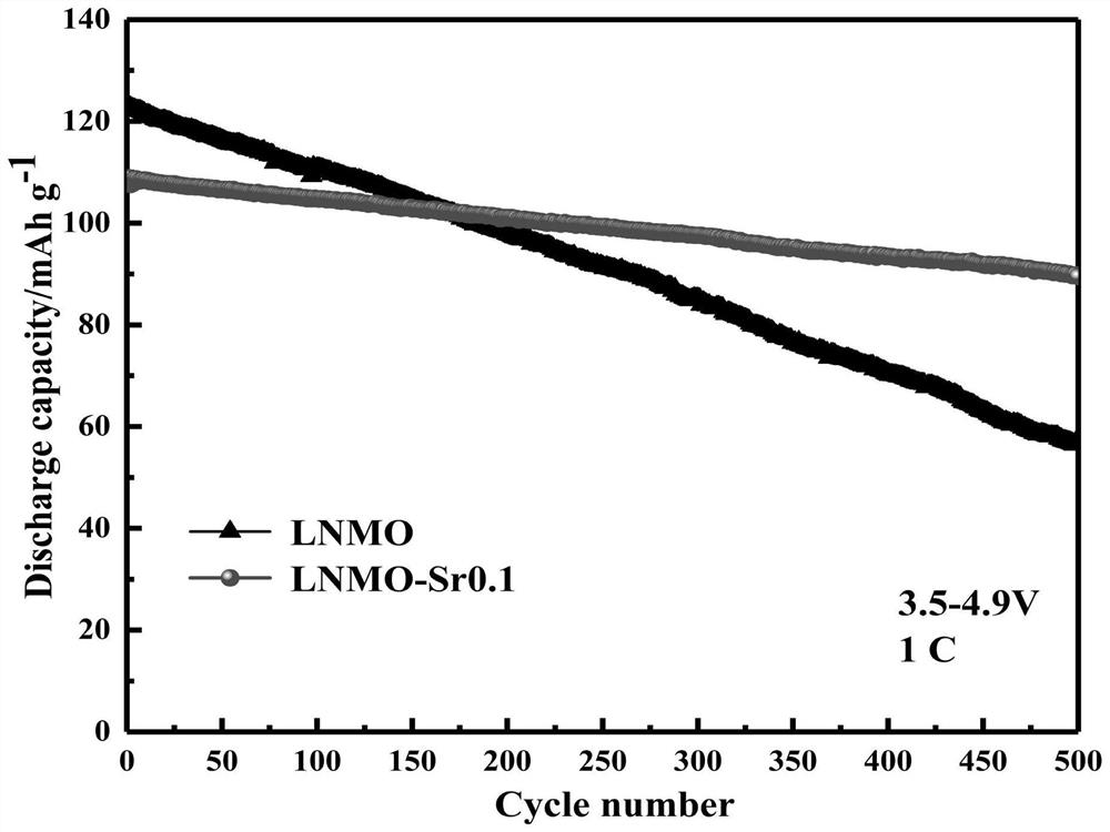 Modification method for doping and synthesizing binary lithium nickel manganese oxide positive electrode material