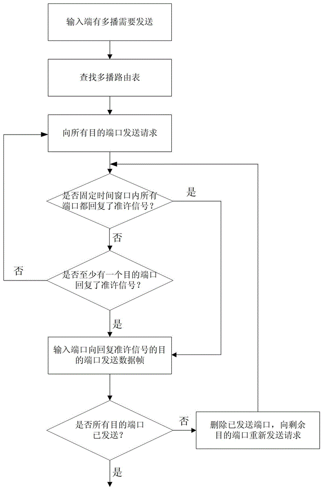 Scheduling method based on multi-crossbar switching fabric