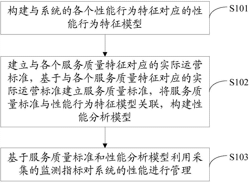 Method and device for managing performance of VCDN system