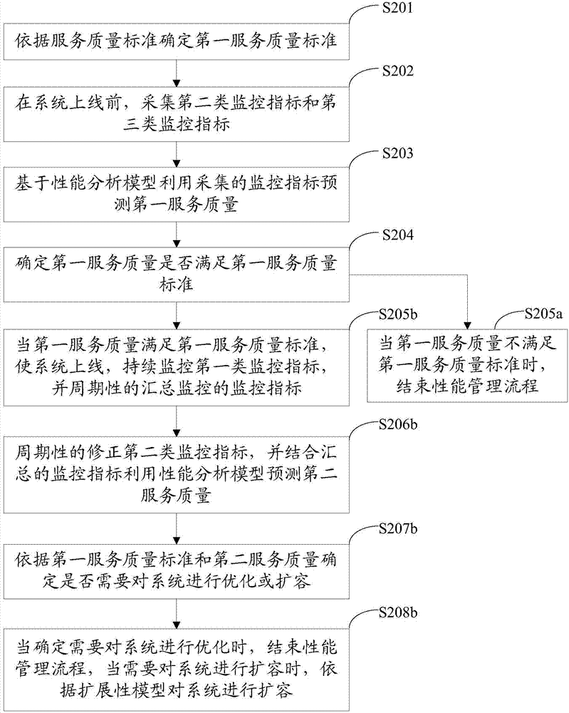 Method and device for managing performance of VCDN system