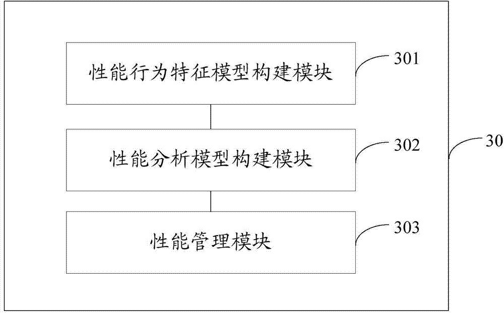 Method and device for managing performance of VCDN system