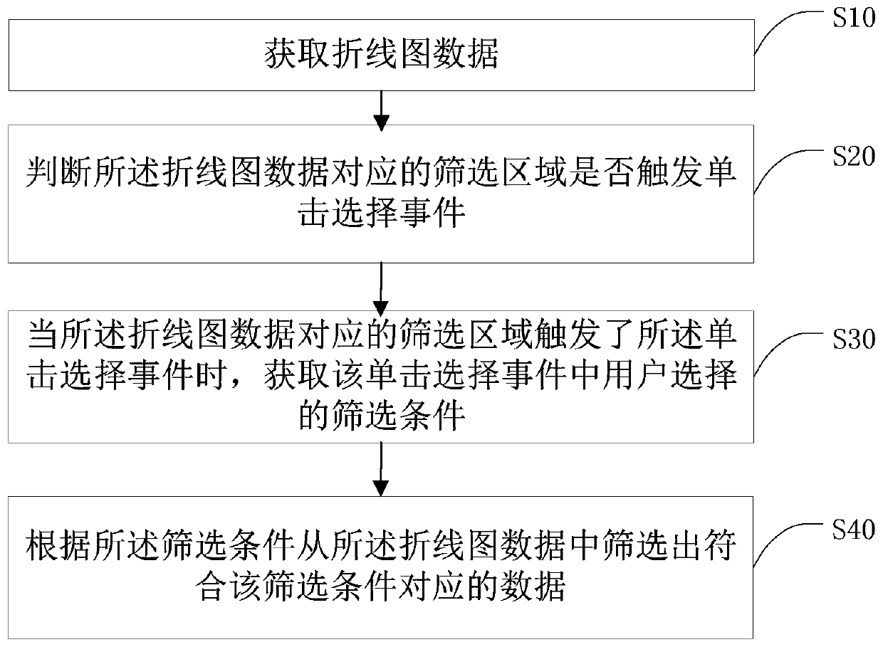 Broken line graph screening method and device and storage medium