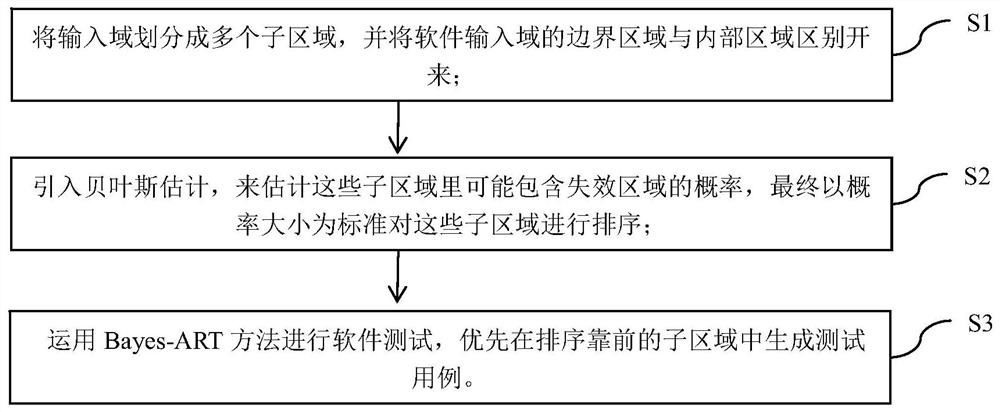 A test case generation method and system based on Bayesian estimation