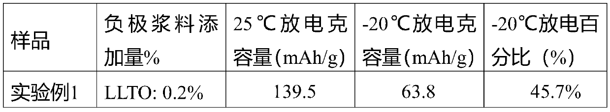 Lithium ion battery, cathode sheet thereof, cathode material and preparation process