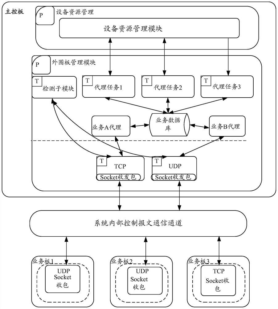 Device resource management method and device for service board, main control board and framed device