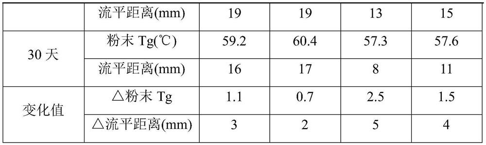 A kind of epoxy resin for matting powder coating and its preparation method and application