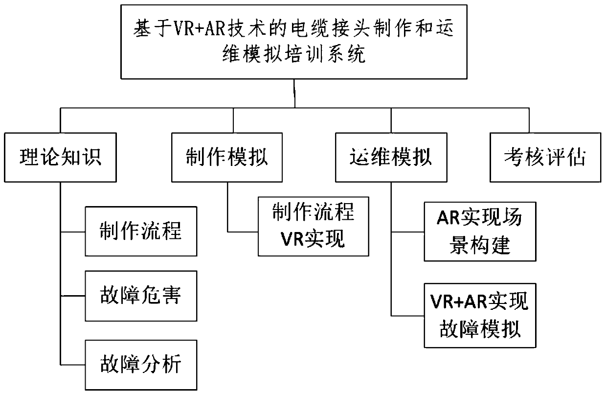 Cable joint manufacturing and operation and maintenance skill training device and method based on VR and AR technologies