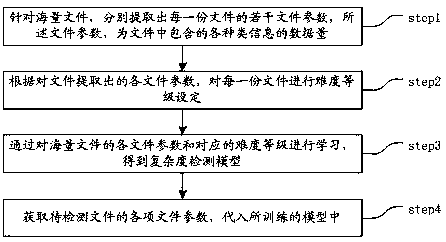 Document file complexity judgment method and platform