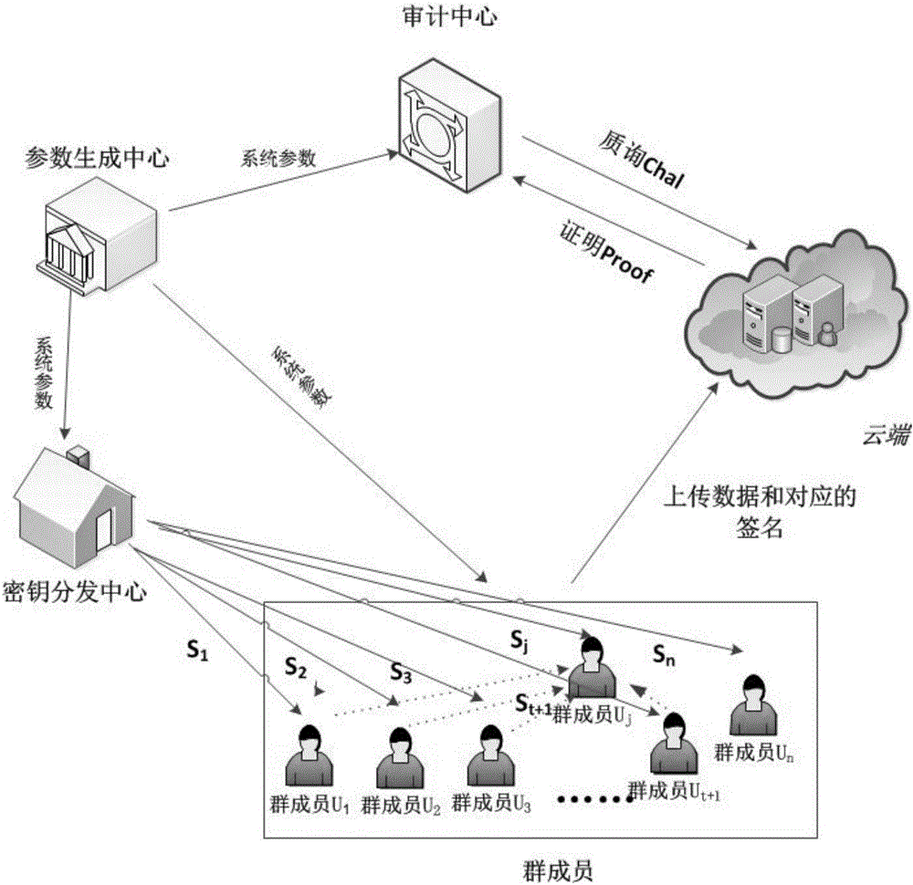 Cloud storage integrity detection method for recovering lost secret keys and system applying cloud storage integrity detection method