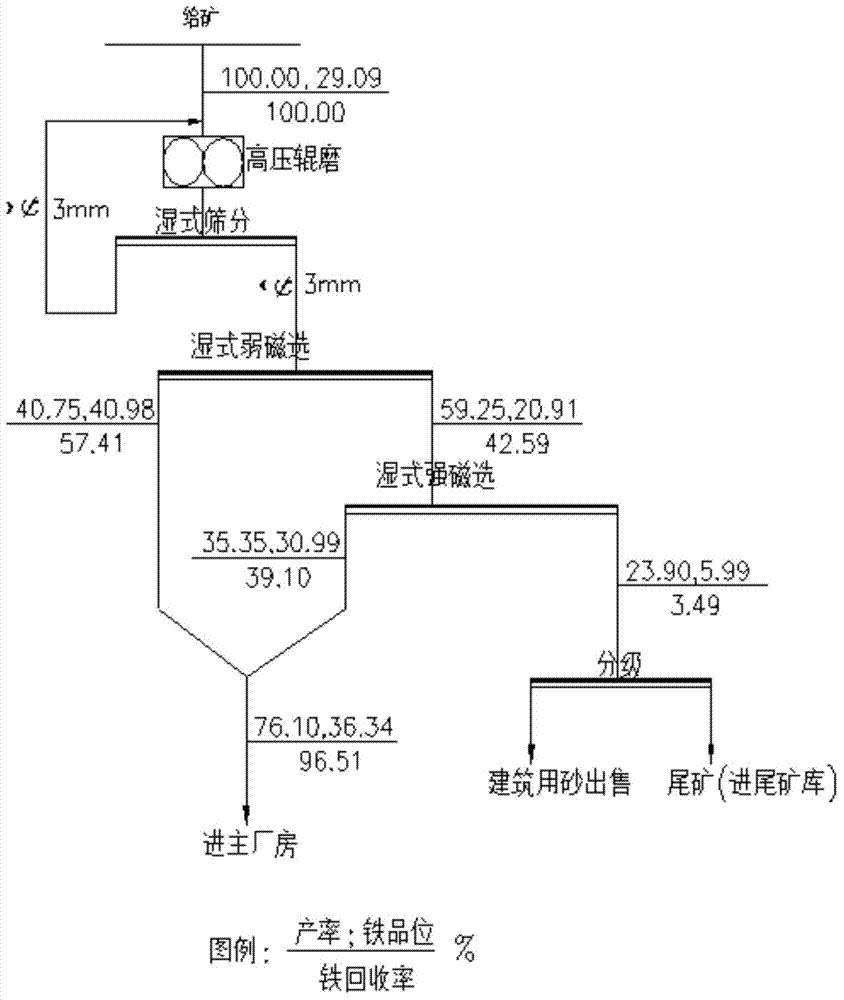 Novel composite lean iron ore pre-concentration technology and production system thereof