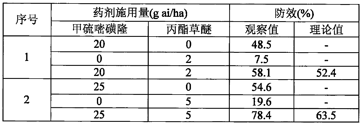 A kind of herbicidal composition containing thiosulfuron-methyl and acetofen