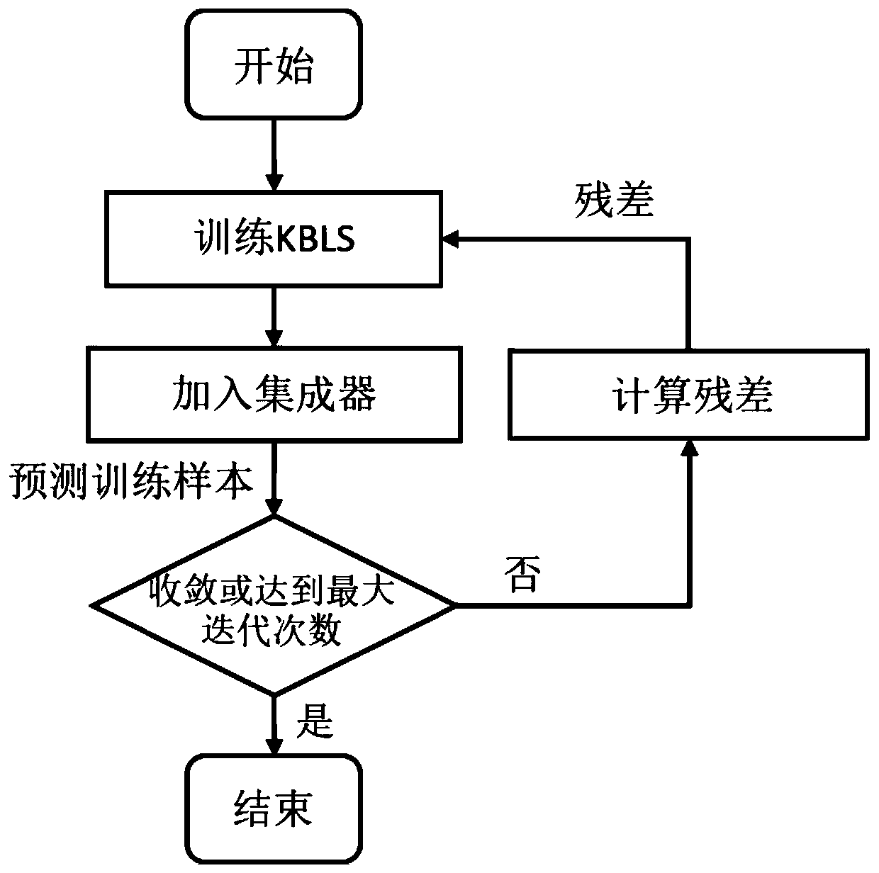 Progressive ensemble classification method based on kernel width learning system