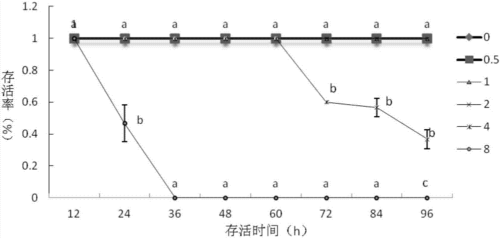 Method for increasing survival rate of tachypleustridentatus larvae by controlling concentration of trichlorfon