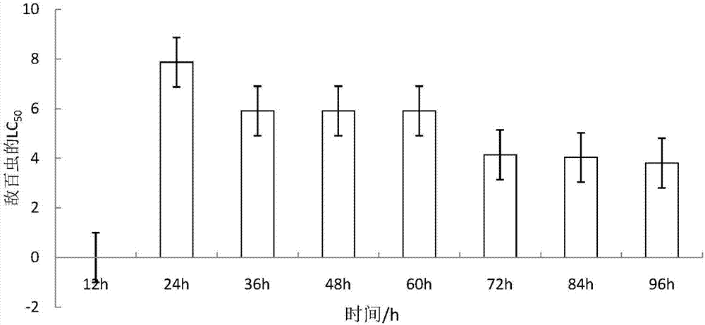 Method for increasing survival rate of tachypleustridentatus larvae by controlling concentration of trichlorfon