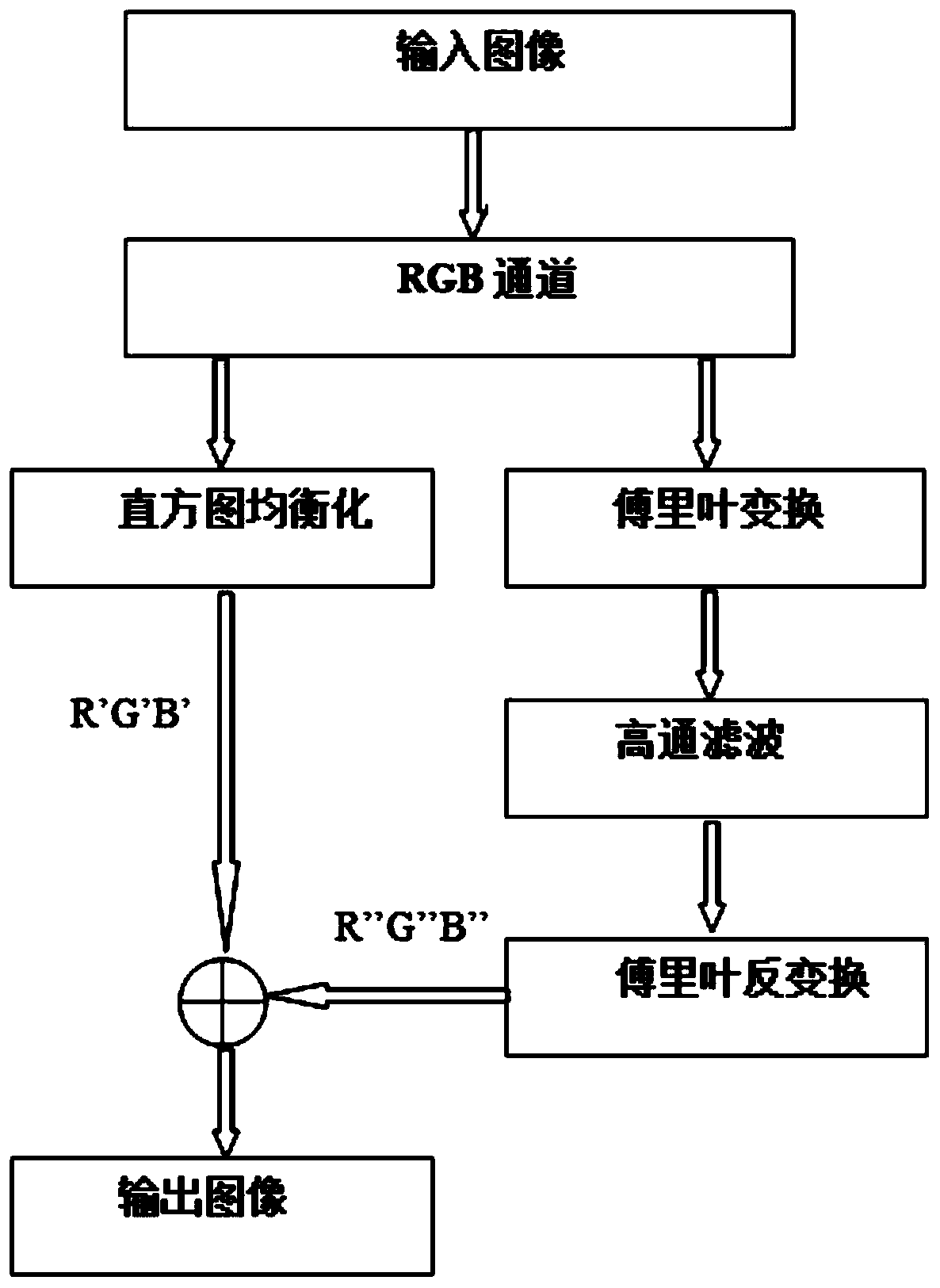 Image defogging method