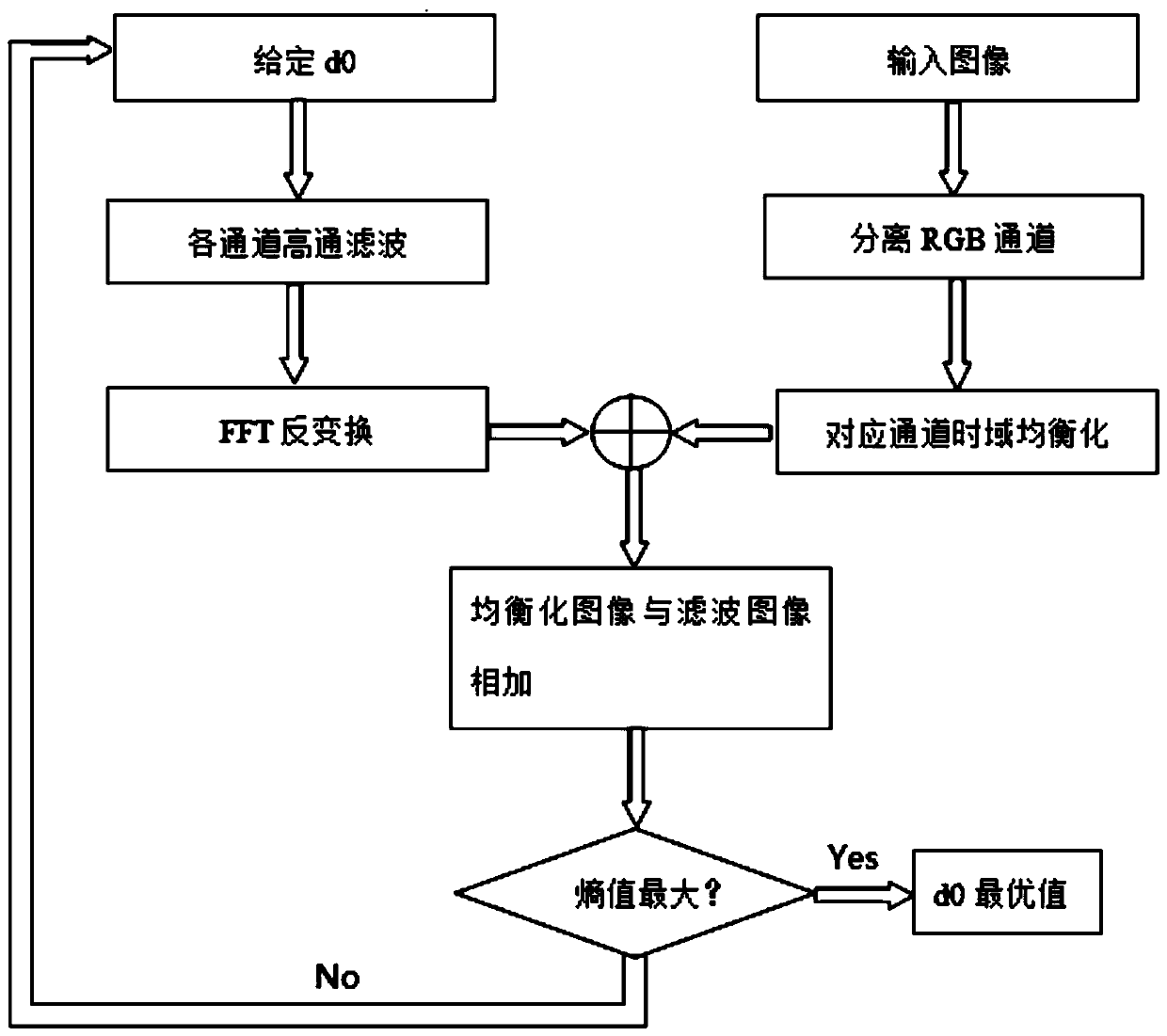 Image defogging method