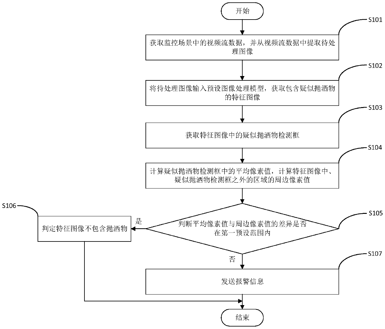 Sprinkling object detection method and device and computer readable storage medium