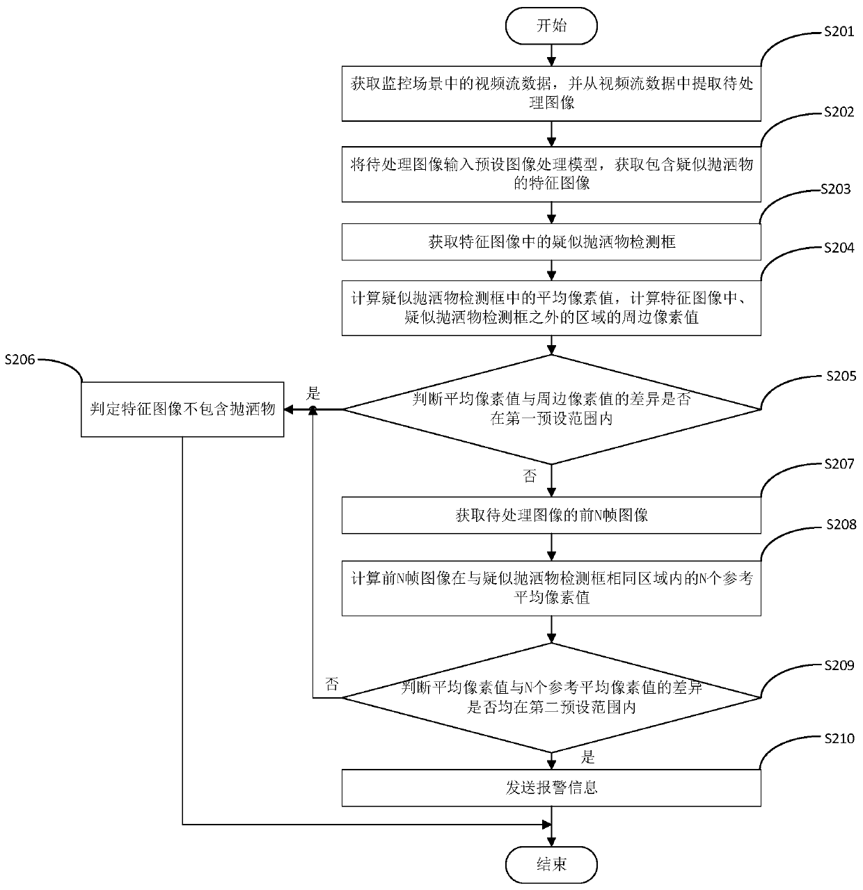 Sprinkling object detection method and device and computer readable storage medium