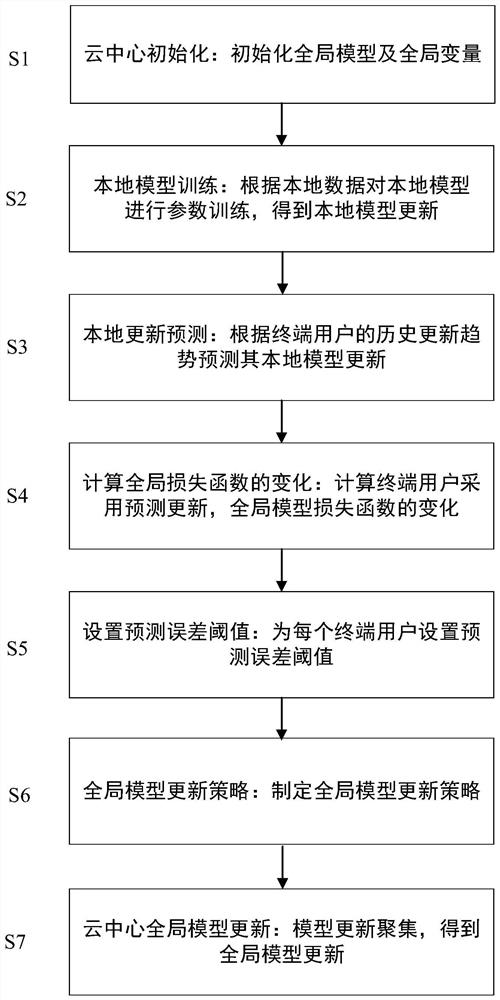Prediction-based federated learning communication optimization method and system
