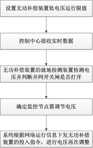 Reactive power compensation device control method for preventing large-scale chain offline of wind generation sets