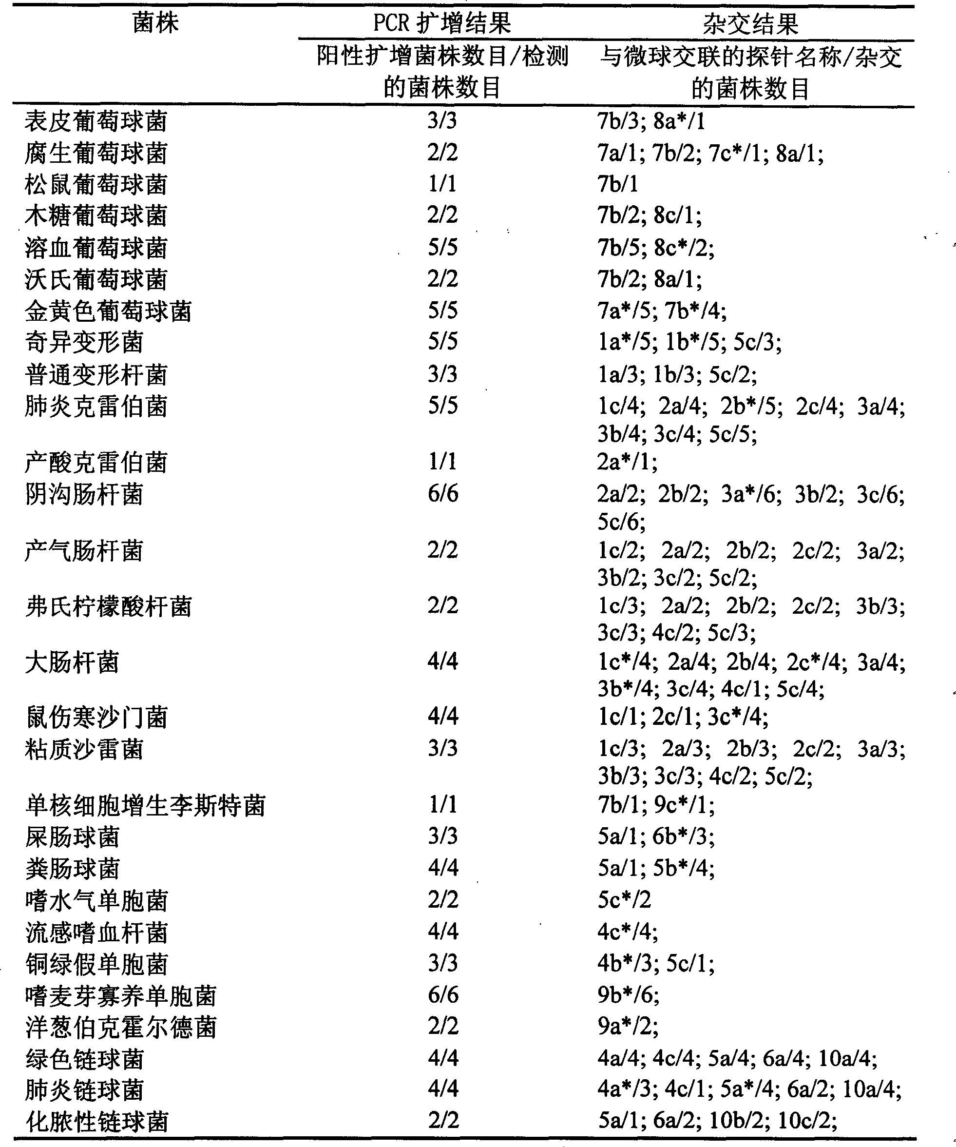 Method for identifying 28 frequent phathogenic bacteria for clinical bacteremia