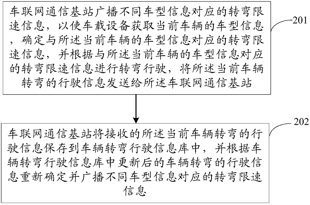 A vehicle turning prompt method, device and system