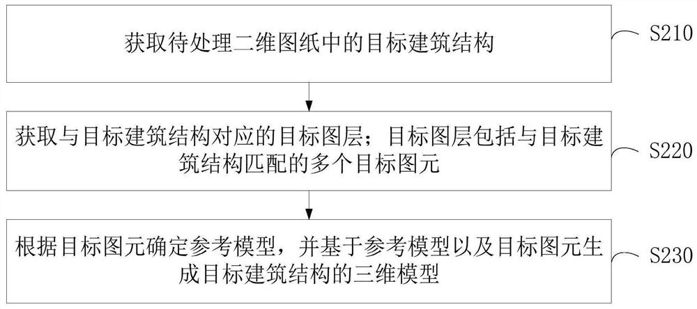 Model generation method and device