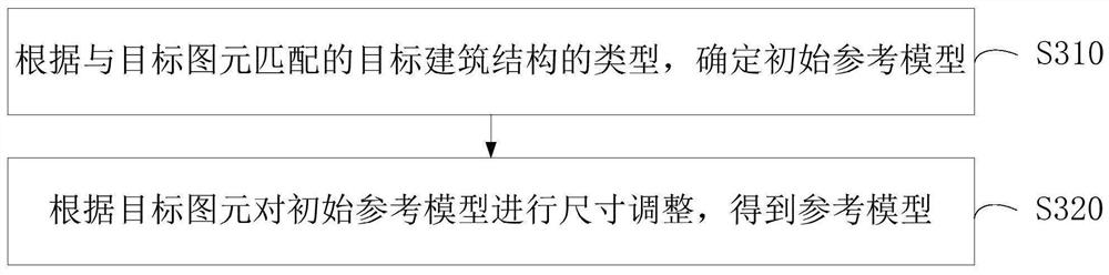 Model generation method and device