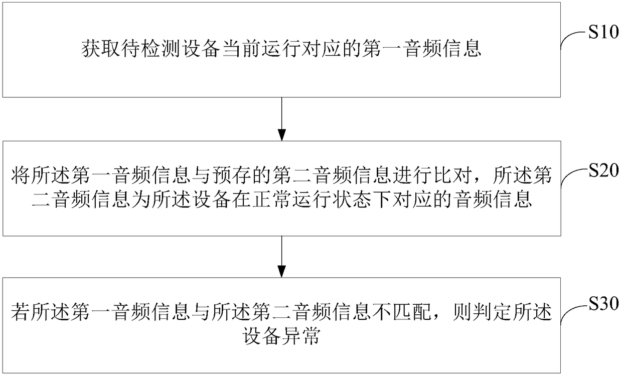 Equipment abnormality detecting method, device and system, air conditioner and storage medium
