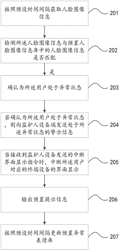 Addiction-prevention-based terminal operation control method, device, and system