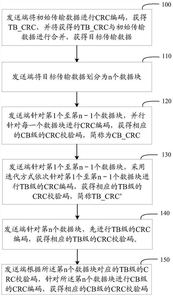 Method and device for encoding and decoding data blocks