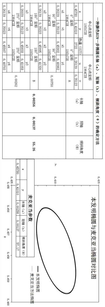 Method for determining long axis, short axis and inclination angle of color BIN one-step ellipse