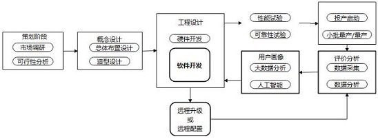 Software-defined automobile system, activation method, development process and automobile