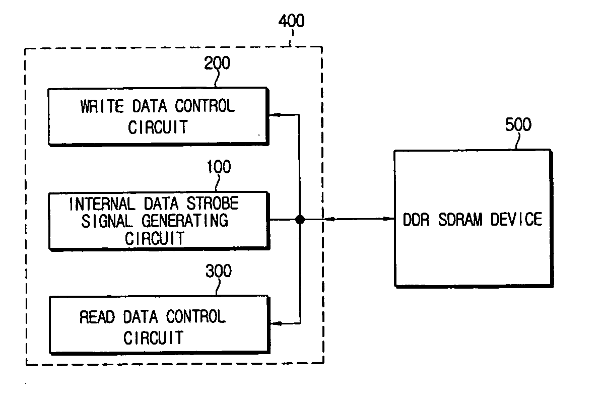 Data control circuit for DDR SDRAM controller