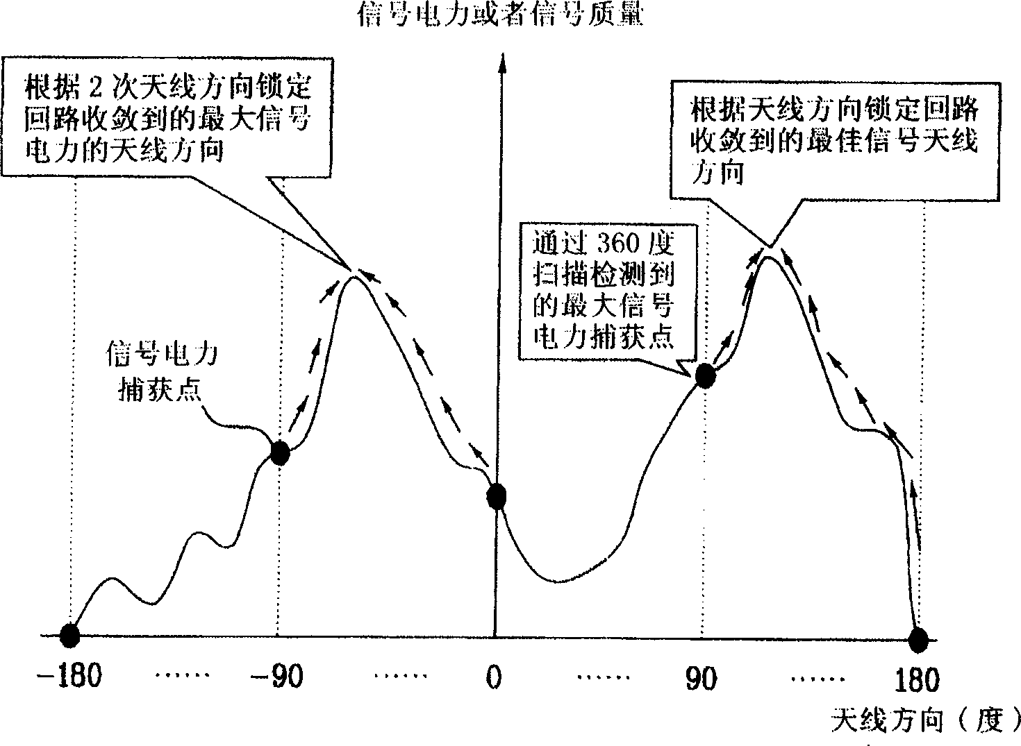 Intelligent antenna control system for digital TV receiving