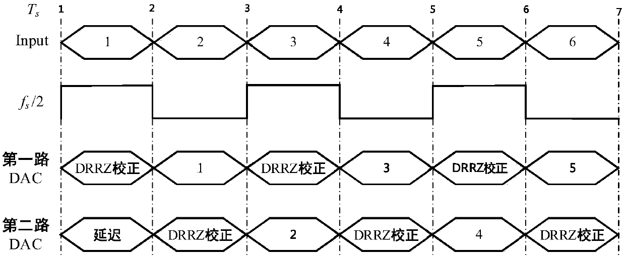 Double time interleaving current-steering-type DAC (digital-to-analog converter) with DRRZ (digital random retum-to-zero) correction function