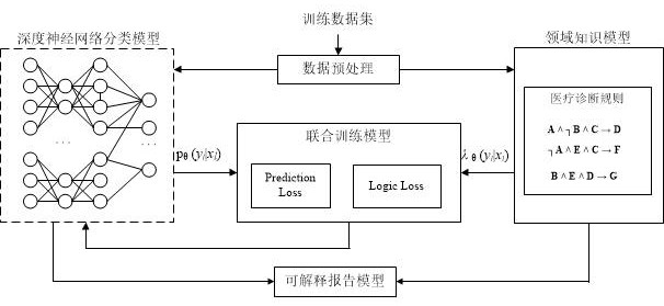 Interpretable arrhythmia diagnosis method in combination with medical field knowledge