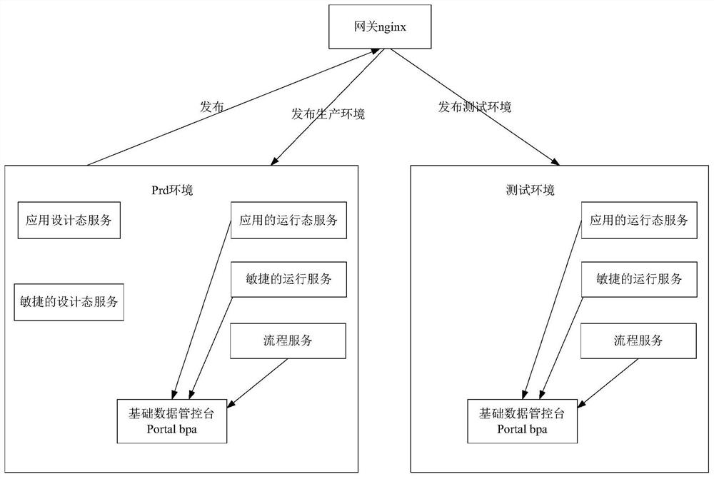 Low-code multi-environment synchronous publishing platform