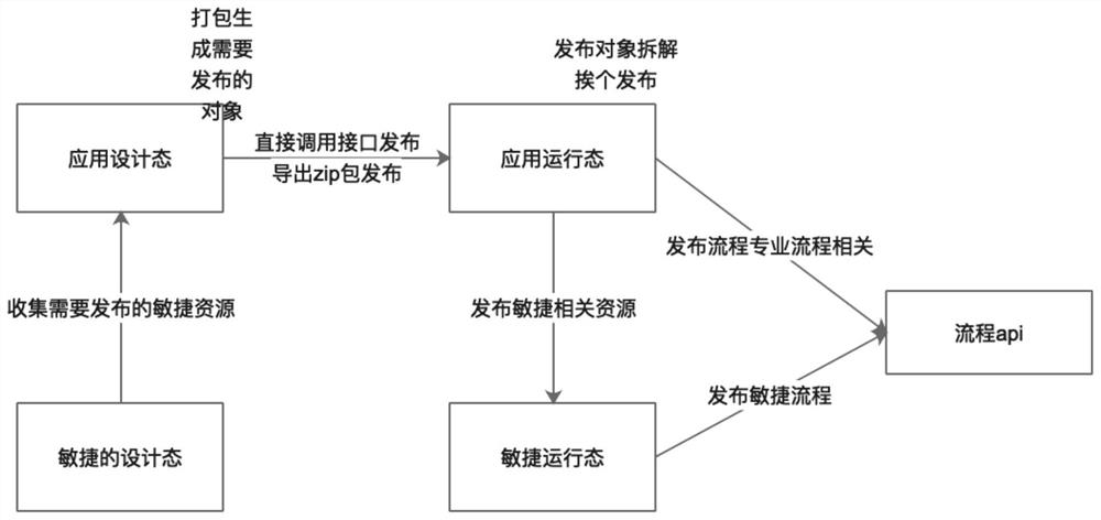 Low-code multi-environment synchronous publishing platform