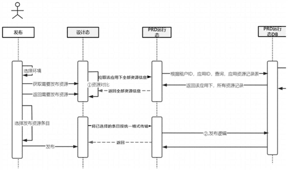 Low-code multi-environment synchronous publishing platform