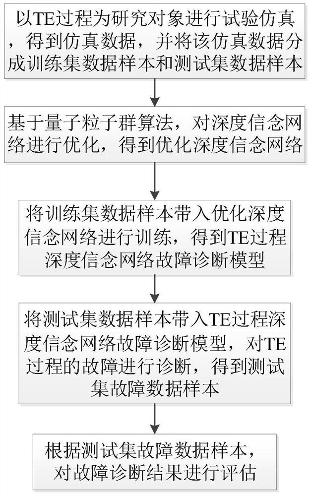 TE Process Fault Diagnosis Method Based on Parameter Optimization Deep Belief Network Model