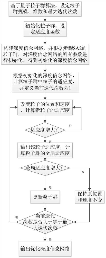 TE Process Fault Diagnosis Method Based on Parameter Optimization Deep Belief Network Model